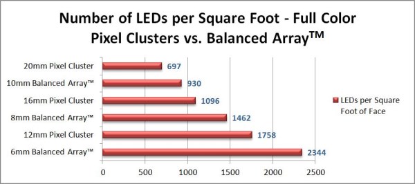 Number of LEDs per Square Foot - Full Color